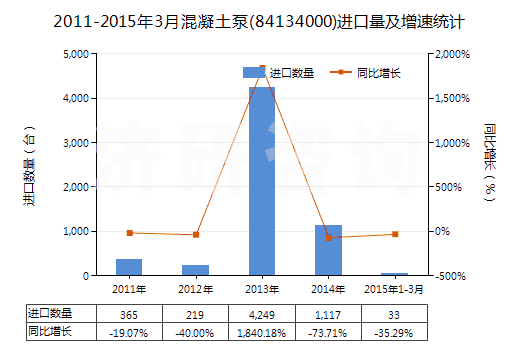 2011-2015年3月混凝土泵(84134000)進口量及增速統(tǒng)計 2011-2015年3月混凝土泵(84134000)進口量及增速統(tǒng)計